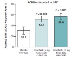 Publication thumbnail: Tofacitinib in combination with nonbiologic disease-modifying antirheumatic drugs in patients with active rheumatoid arthritis