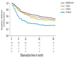 Publication thumbnail: Long-term Effectiveness of Tocilizumab in Patients with Rheumatoid Arthritis, Stratified by Number of Previous Treatment Failures with Biologic Agents: Results from the German RABBIT Cohort