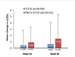 Publication thumbnail: Two-year Efficacy and Safety of Subcutaneous Tocilizumab in Combination with Disease-modifying Antirheumatic Drugs Including Escalation to Weekly Dosing in Rheumatoid Arthritis