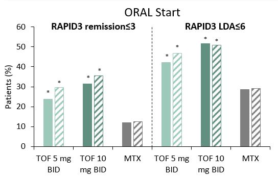 Publication thumbnail: Evaluation of Disease Activity in Patients with Rheumatoid Arthritis Treated with Tofacitinib by RAPID3: Post Hoc Analyses from Two Phase 3 Trials