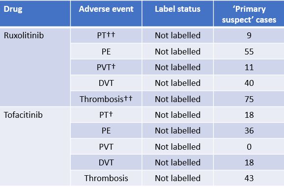 Publication thumbnail: Analyse des rapports de cas spontanés post-marché soumis à la FDA concernant les effets indésirables thromboemboliques et les inhibiteurs de JAK