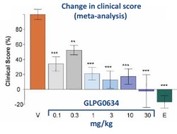 Publication thumbnail: Preclinical characterization of GLPG0634, a selective inhibitor of JAK1, for the treatment of inflammatory diseases