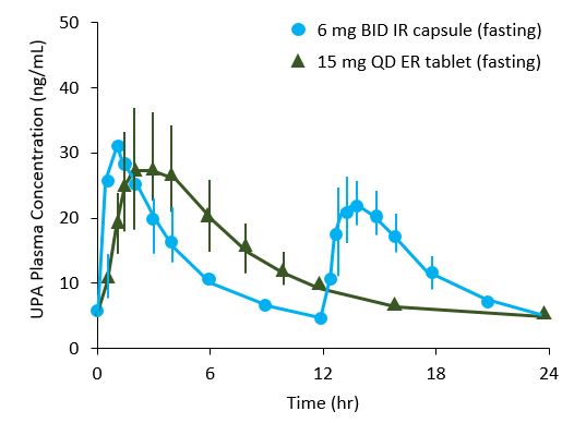 Publication thumbnail: Pharmacokinetics of Upadacitinib with Clinical Regimens of the Extended-Release Formulation Utilized in Rheumatoid Arthritis Phase 3 Trials