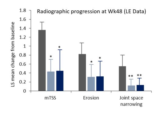 Publication thumbnail: Effects of Baricitinib on Radiographic Progression of Structural Joint Damage at 1 year in Patients with Rheumatoid Arthritis and an Inadequate Response to Conventional Synthetic Disease-modifying Antirheumatic Drugs