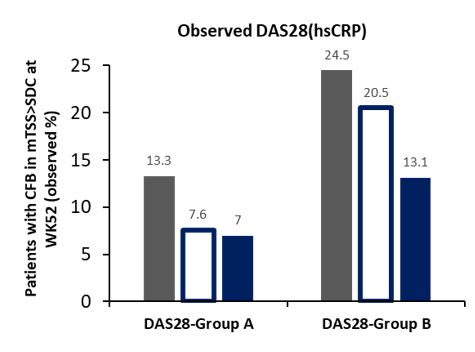 Publication thumbnail: Structural Damage Progression in Patients with Early Rheumatoid Arthritis Treated with Methotrexate, Baricitinib, or Baricitinib plus Methotrexate Based on Clinical Response in the Phase 3 RA-BEGIN Study