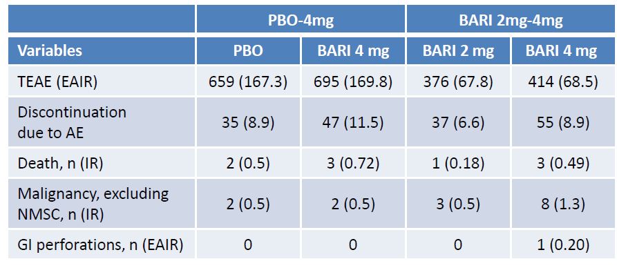Publication thumbnail: Profil d'innocuité du Baricitinib chez les patients atteints de polyarthrite rhumatoïde active, traités plus de 2 ans en moyenne