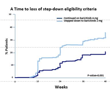 Publication thumbnail: Dose Reduction of Baricitinib in Patients with Rheumatoid Arthritis Achieving Sustained Disease Control: Results of a Prospective Study
