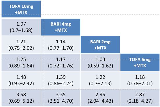 Publication thumbnail: Comparaison de l’efficacité et de l’innocuité du Tofacitinib et du Baricitinib chez des patients atteints de polyarthrite rhumatoïde active: méta-analyse en réseau bayésiend’essais cliniques contrôlés randomisés