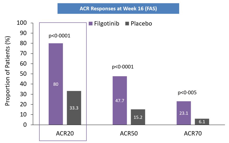 Publication thumbnail: Efficacy and Safety of Filgotinib, a Selective Janus Kinase 1 Inhibitor, in Patients with Active Psoriatic Arthritis (EQUATOR): Results from a Randomised, Placebo-controlled, Phase 2 Trial