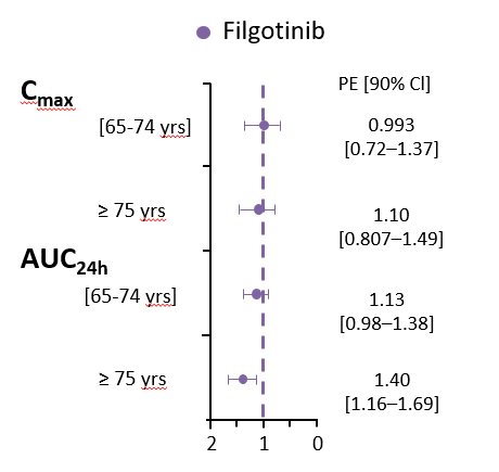 Publication thumbnail: Influence of Age and Renal Impairment on the Steady State Pharmacokinetics of Filgotinib, a Selective JAK1 Inhibitor