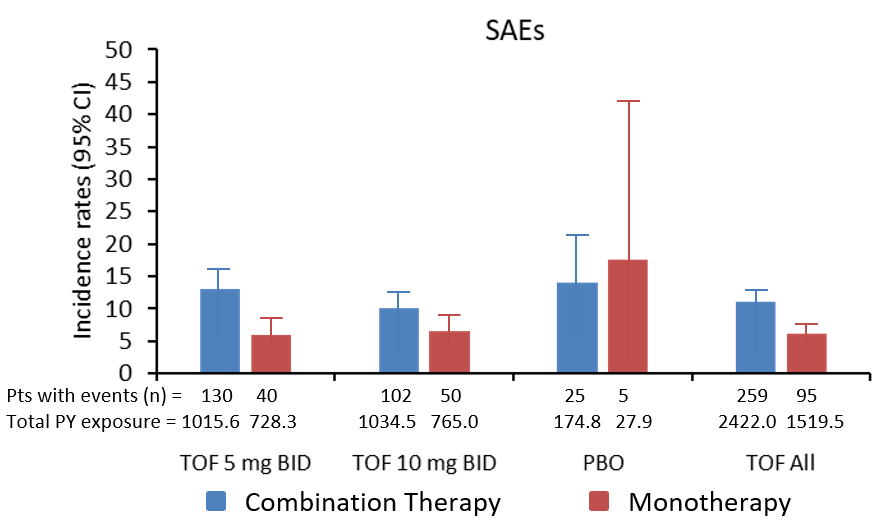 Publication thumbnail: A Pooled analysis of the Safety of Tofacitinib as Monotherapy or in Combination with Background Conventional Synthetic Disease-Modifying Antirheumatic Drugs in a Phase 3 Rheumatoid Arthritis Population