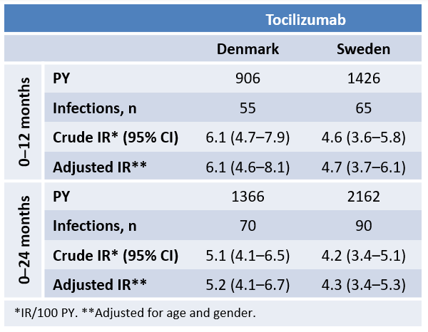 Publication thumbnail: Risco de Infecção Grave em Pacientes com Artrite Reumatóide em Cuidados de Rotina com Abatacept, Rituximab e Tocilizumab na Dinamarca e na Suécia