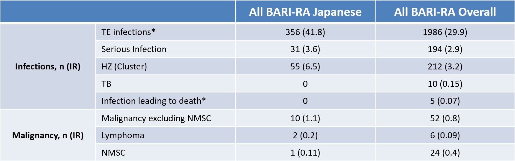 Publication thumbnail: Safety Profile of Baricitinib in Japanese Patients with Active Rheumatoid Arthritis with Over 1.6 Years Median Time in Treatment: An Integrated Analysis of Phase 2 and 3 Trials