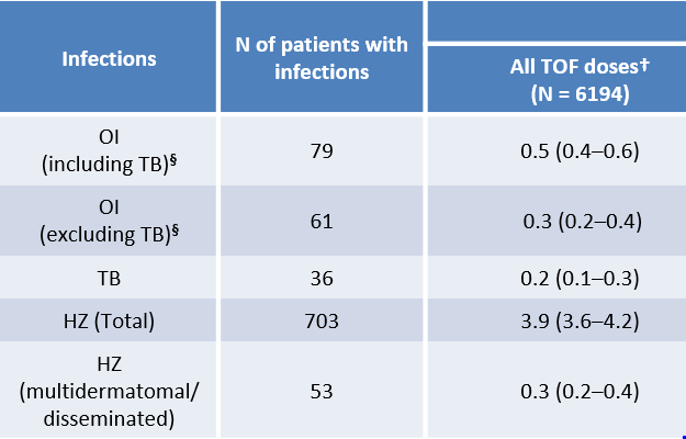 Publication thumbnail: トファシチニブ治療関節リウマチ患者における 結核, B型肝炎および帯状疱疹