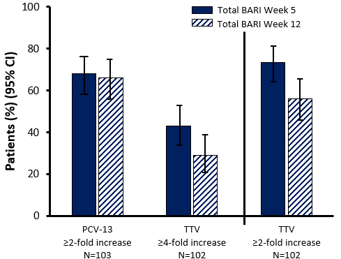 Publication thumbnail: Evaluation of Pneumococcal and Tetanus Vaccine Responses in Patients with Rheumatoid Arthritis Receiving Baricitinib: Results from a Long-Term Extension Trial Substudy