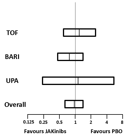Publication thumbnail: A Systematic Review and Meta-Analysis of Infection Risk with Small Molecule JAK Inhibitors in Rheumatoid Arthritis