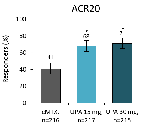 Publication thumbnail: Upadacitinib en monothérapie chez des patients atteints de polyarthrite rhumatoïde active et recevant une réponse inadéquate au méthotrexate (SELECT-MONOTHÉRAPIE): étude de phase 3 randomisée, contrôlée par placebo et à double insu