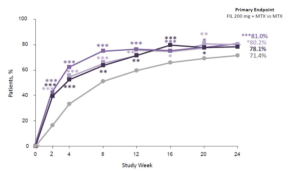 Publication thumbnail: Efficacy and Safety of Filgotinib for Patients With Rheumatoid Arthritis Naïve to Methotrexate Therapy: FINCH 3 Primary Outcome Results