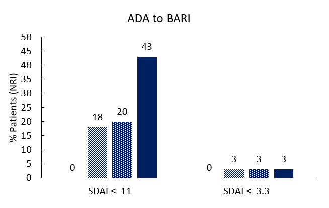 Publication thumbnail: Clinical Outcomes in Patients Switched from Adalimumab to Baricitinib Due to Non-Response and/or Study Design: Phase III Data in Patients with Rheumatoid Arthritis