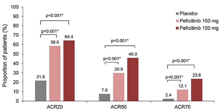 Publication thumbnail: メソトレキセートに効果不十分の関節リウマチ患者におけるPeficitinib (ASP015K) の有効性と安全性: 日本で実施された Phase III 無作 為化二重盲検プラセボ対照臨床試験結果 (RAJ4)