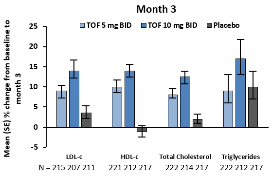 Publication thumbnail: トファシチニブで治療された乾癬性関節炎患者の脂質変化と心血 管イベント発生率: フェーズ3と長期試験のプール解析