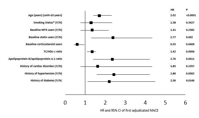 Publication thumbnail: Risk Factors for Major Adverse Cardiovascular Events in Phase III and Long-Term Extension Studies of Tofacitinib in Patients with Rheumatoid Arthritis