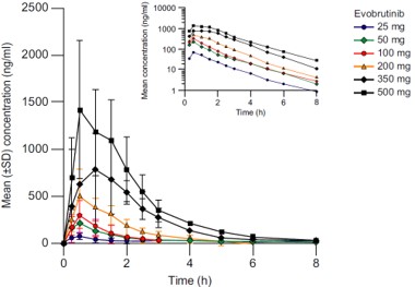Publication thumbnail: Safety, Tolerability, Pharmacokinetics, Target Occupancy, and QT Analysis of the Novel BTK Inhibitor Evobrutinib in Healthy Volunteers
