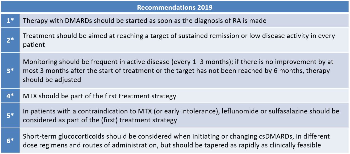 Publication thumbnail: Recomendações EULAR para o Tratamento da Artrite Reumatoide – Atualização 2019 e Consenso sobre os  inibidores JAK