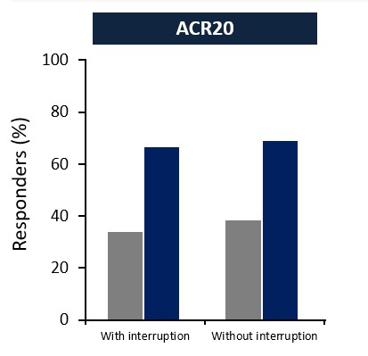 Publication thumbnail: Temporary Interruption of Baricitinib: Characterization of Interruptions and Effect on Clinical Outcomes in Patients With Rheumatoid Arthritis