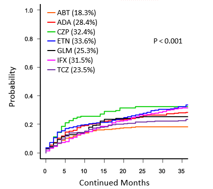 Publication thumbnail: Drug retention of 7 biologics and tofacitinib in  biologics-naïve and biologics-switched patients with rheumatoid arthritis: the ANSWER cohort study