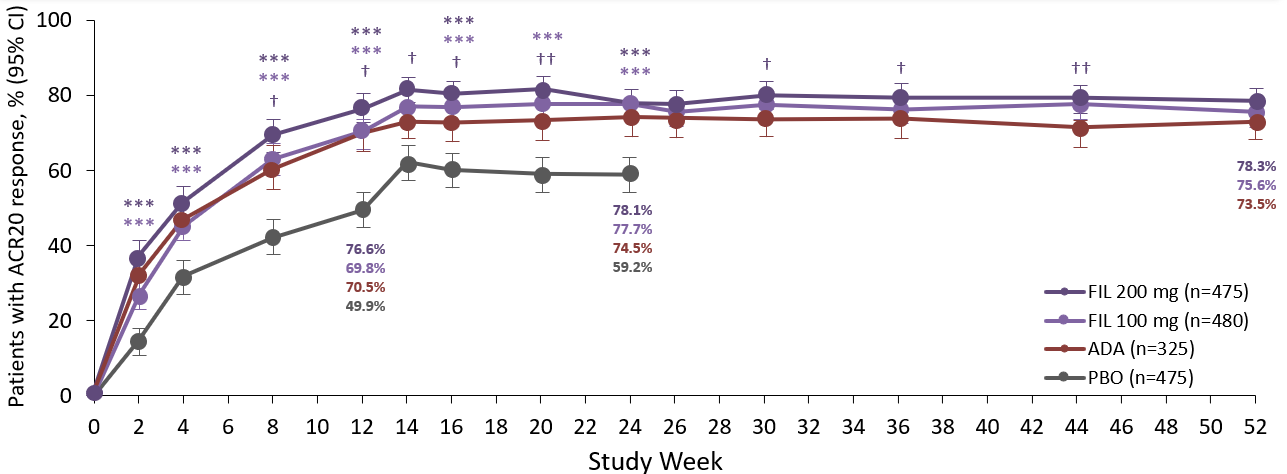 Publication thumbnail: Filgotinib Versus Placebo or Adalimumab in Patients with Rheumatoid Arthritis and Inadequate Response to Methotrexate:  A Phase III Randomised Clinical Trial