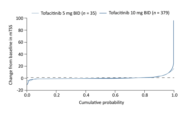 Publication thumbnail: Évaluation de la progression radiographique chez les patients atteints de polyarthrite rhumatoïde traités par tofacitinib dans des études à long terme