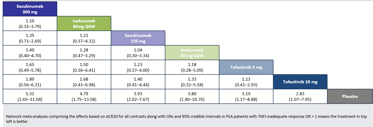Publication thumbnail: Comparative efficacy and safety of secukinumab, ixekizumab, and tofacitinib in patients with active psoriatic arthritis showing insufficient response to tumor necrosis factor inhibitors
