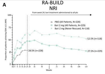 Publication thumbnail: 活動性関節リウマチ患者におけるBaricitinib 2mg/日治療の長期有効性: 2つの24週 Phase III 無作為化対照試験と1つの長期延長試験の事後解析