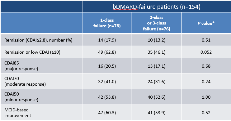 Publication thumbnail: Tofacitinib versus tocilizumab in the treatment of biological-naïve or previous biological-failure patients with methotrexate-refractory active rheumatoid arthritis