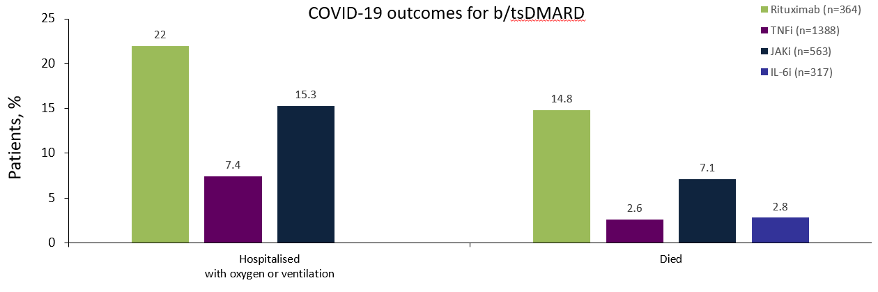 Publication thumbnail: Associations of baseline use of biologic or targeted synthetic DMARDs with COVID-19 severity in rheumatoid arthritis: Results from the COVID-19 Global Rheumatology Alliance physician registry