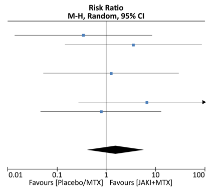 Publication thumbnail: Effect of janus kinase inhibitors and methotrexate combination on malignancy in patients with rheumatoid arthritis: a systematic review and meta-analysis of randomized controlled trials