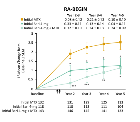 Publication thumbnail: Radiographic progression of structural joint damage over 5 years of baricitinib treatment in patients with rheumatoid arthritis: Results from RA-BEYOND